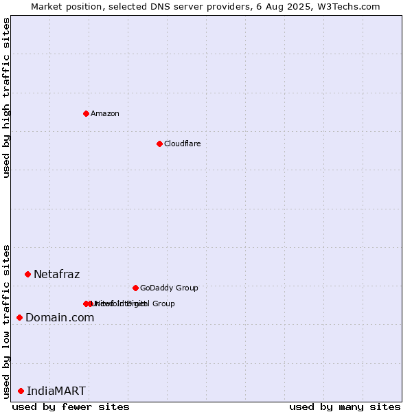 Market position of Netafraz vs. IndiaMART vs. Domain.com