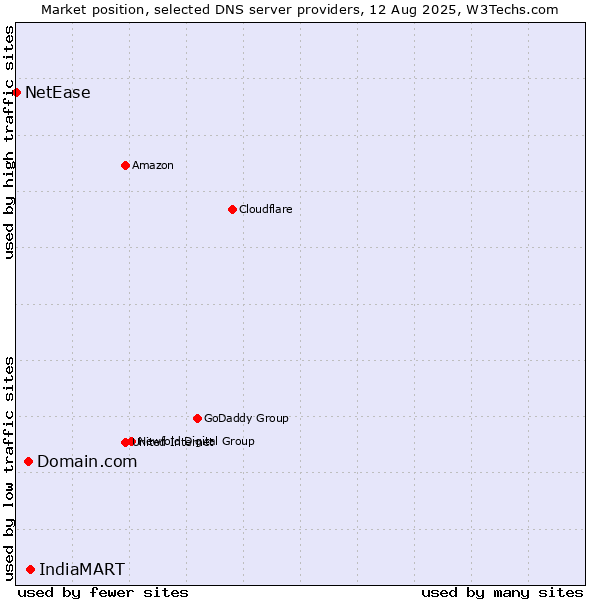 Market position of IndiaMART vs. Domain.com vs. NetEase