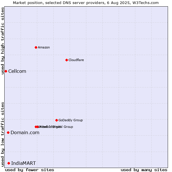 Market position of IndiaMART vs. Domain.com vs. Cellcom