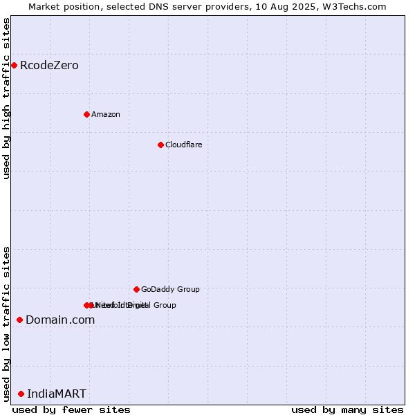 Market position of IndiaMART vs. Domain.com vs. RcodeZero