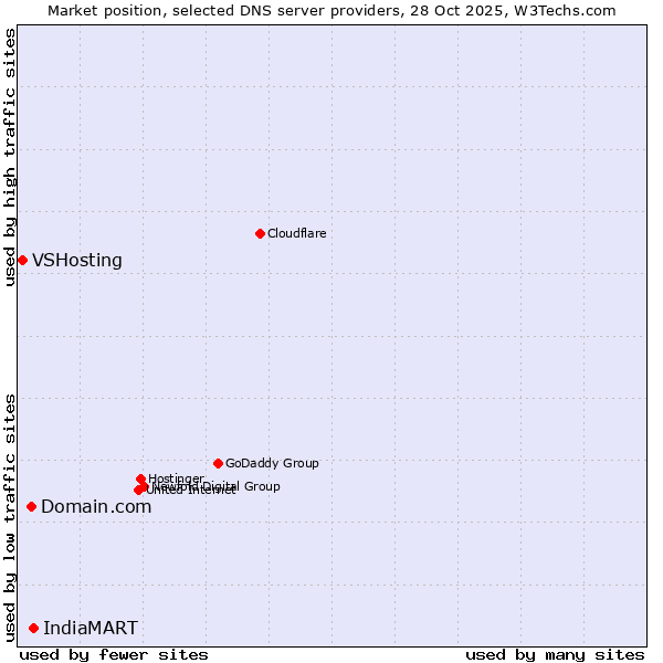 Market position of IndiaMART vs. Domain.com vs. VSHosting