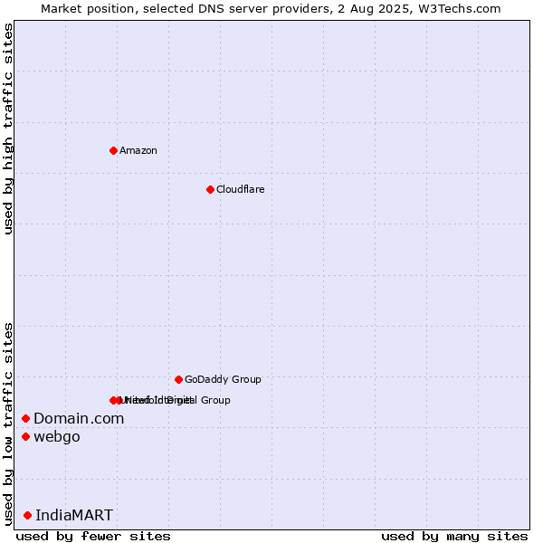 Market position of IndiaMART vs. Domain.com vs. webgo