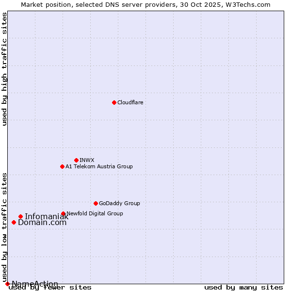 Market position of Infomaniak vs. Domain.com vs. NameAction