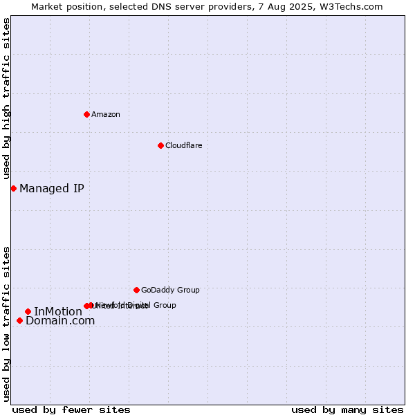 Market position of InMotion vs. Domain.com vs. Managed IP