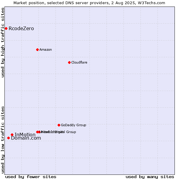 Market position of InMotion vs. Domain.com vs. RcodeZero