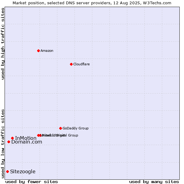 Market position of InMotion vs. Domain.com vs. Sitezoogle