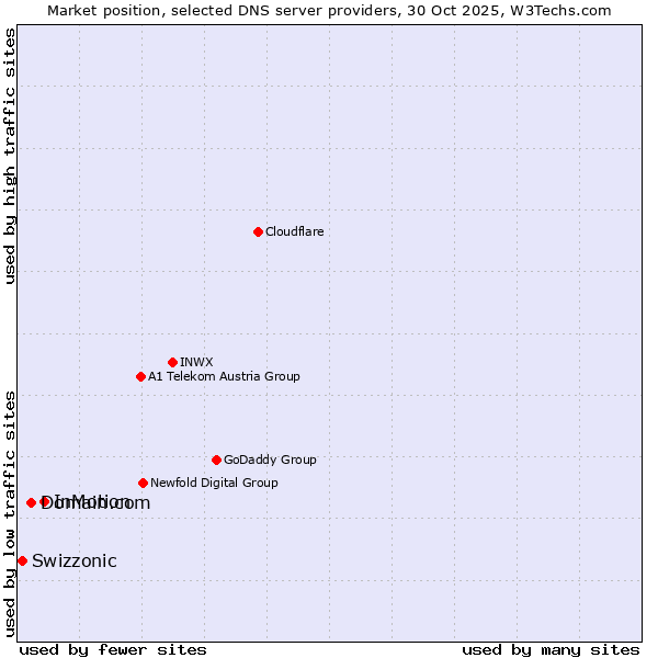 Market position of InMotion vs. Domain.com vs. Swizzonic