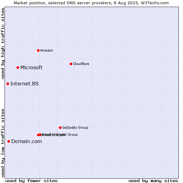Market position of Microsoft vs. Domain.com vs. Internet.BS