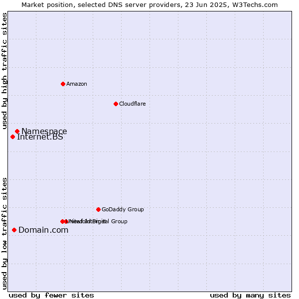 Market position of Namespace vs. Domain.com vs. Internet.BS