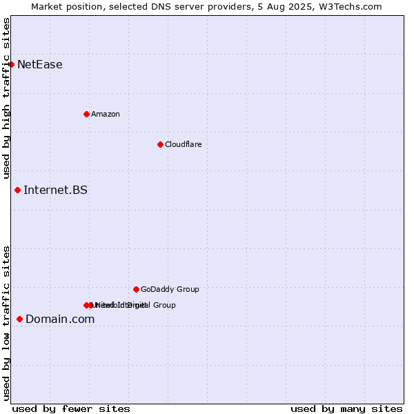Market position of Domain.com vs. Internet.BS vs. NetEase