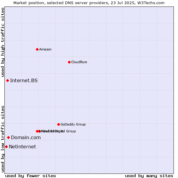 Market position of Domain.com vs. Internet.BS vs. Netinternet