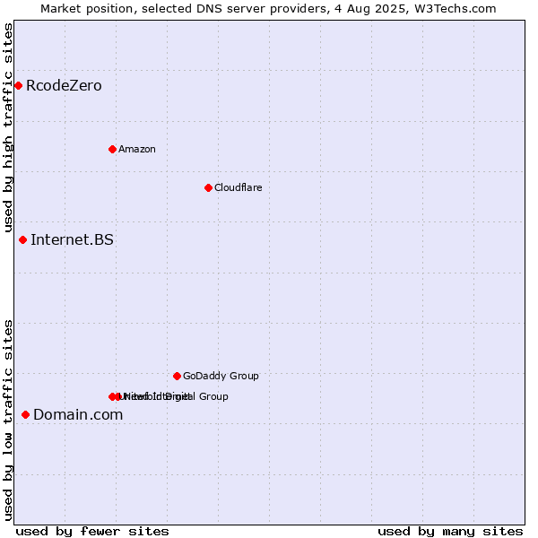 Market position of Domain.com vs. Internet.BS vs. RcodeZero