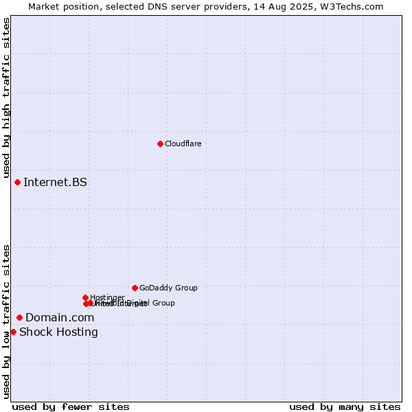 Market position of Domain.com vs. Internet.BS vs. Shock Hosting