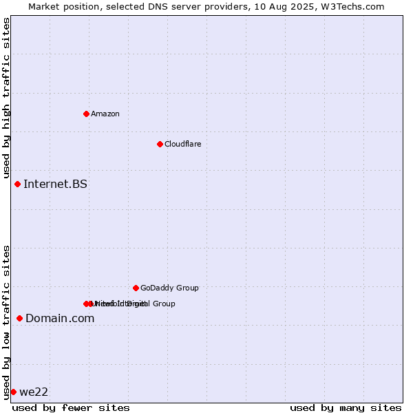 Market position of Domain.com vs. Internet.BS vs. we22