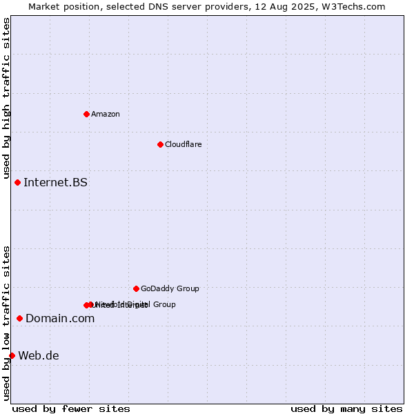 Market position of Domain.com vs. Internet.BS vs. Web.de