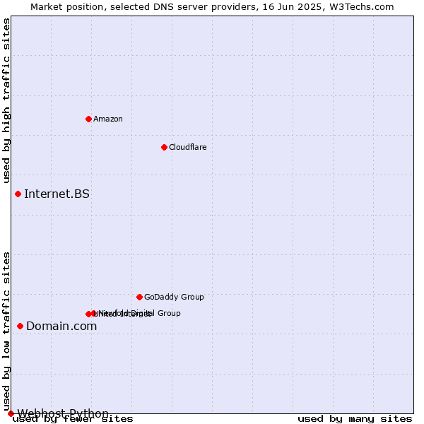 Market position of Domain.com vs. Internet.BS vs. Webhost Python