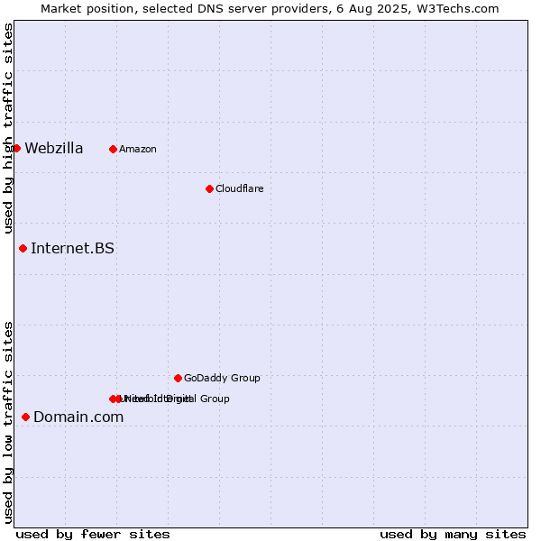 Market position of Domain.com vs. Internet.BS vs. Webzilla