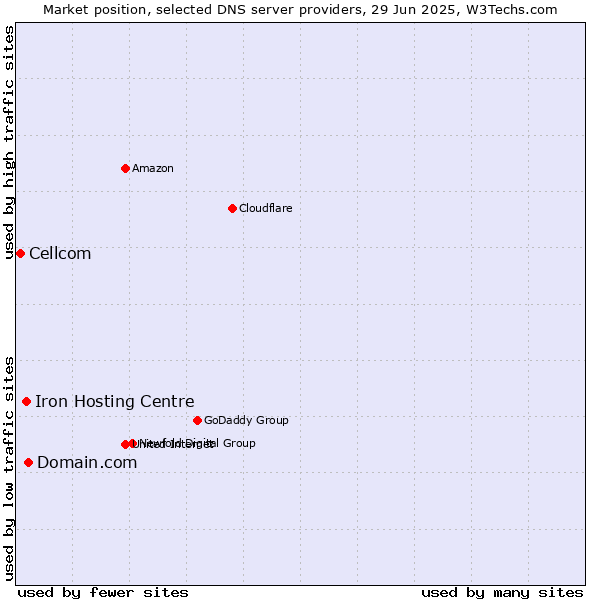 Market position of Domain.com vs. Iron Hosting Centre vs. Cellcom