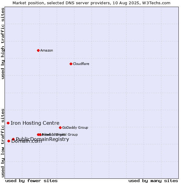 Market position of PublicDomainRegistry vs. Domain.com vs. Iron Hosting Centre