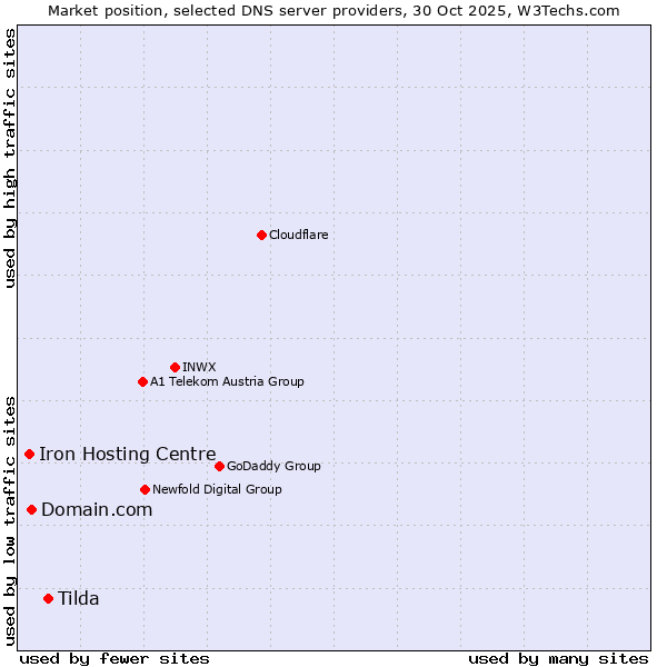 Market position of Tilda vs. Domain.com vs. Iron Hosting Centre