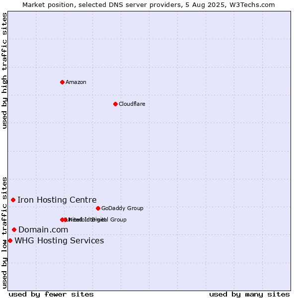 Market position of Domain.com vs. Iron Hosting Centre vs. WHG Hosting Services