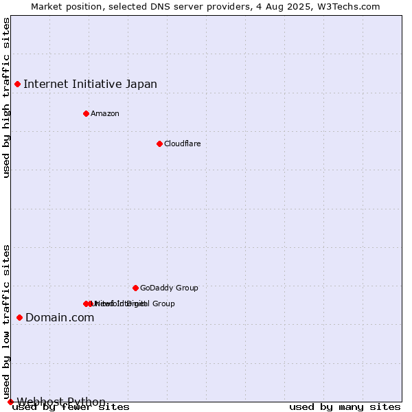 Market position of Domain.com vs. Internet Initiative Japan vs. Webhost Python