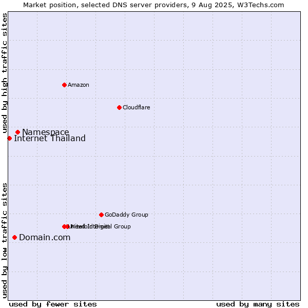 Market position of Namespace vs. Domain.com vs. Internet Thailand