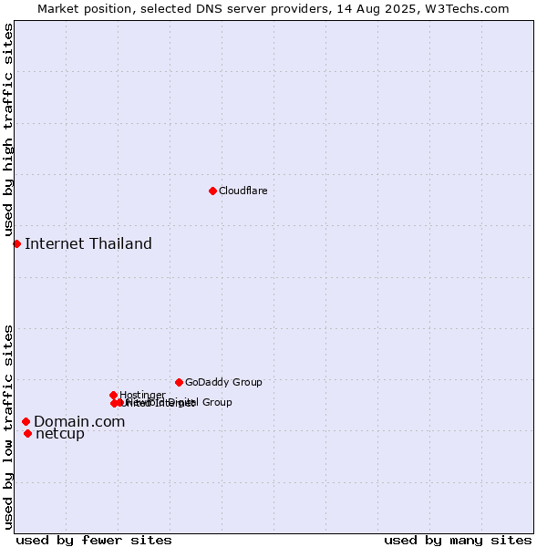 Market position of netcup vs. Domain.com vs. Internet Thailand