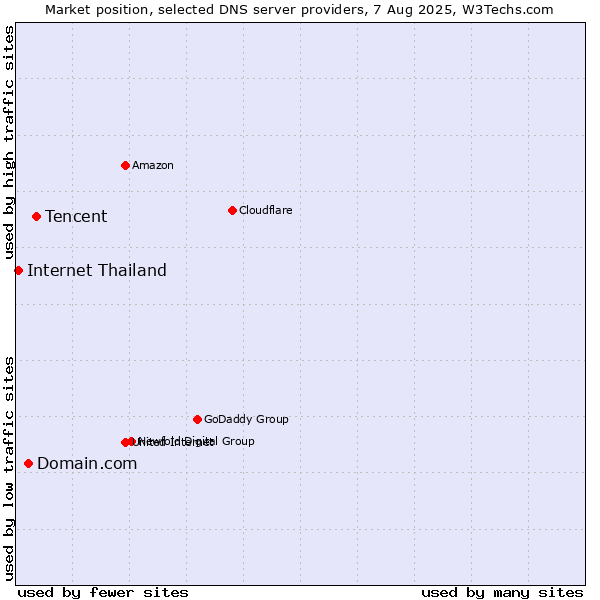 Market position of Tencent vs. Domain.com vs. Internet Thailand