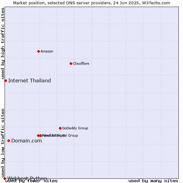Market position of Domain.com vs. Internet Thailand vs. Webhost Python