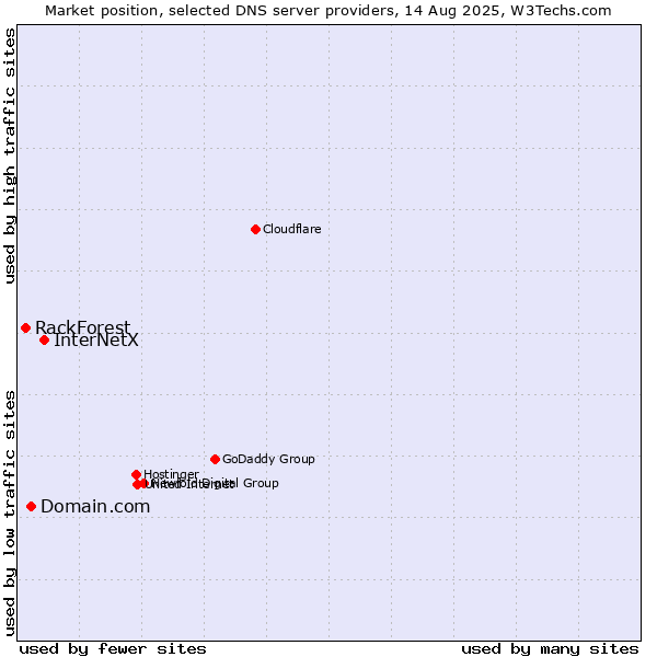 Market position of InterNetX vs. Domain.com vs. RackForest