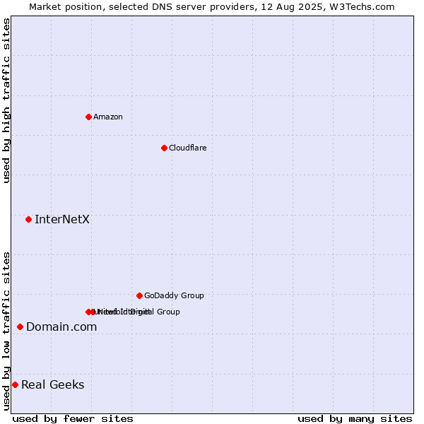 Market position of InterNetX vs. Domain.com vs. Real Geeks