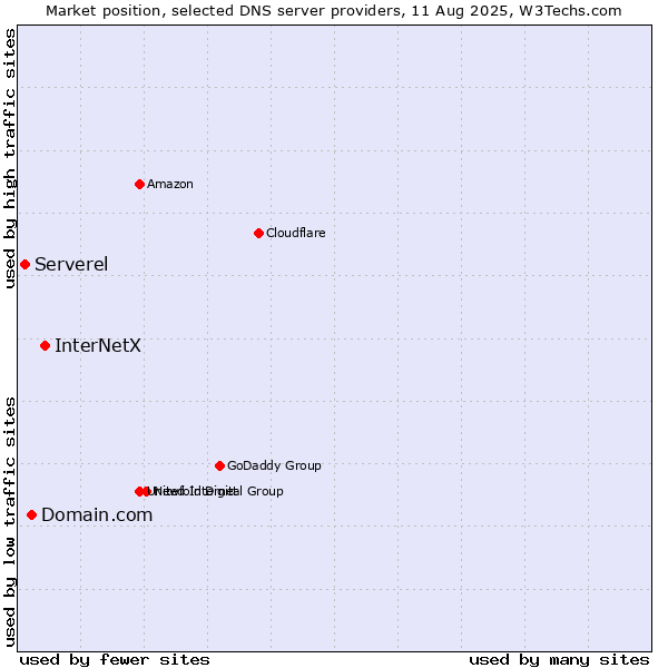 Market position of InterNetX vs. Domain.com vs. Serverel