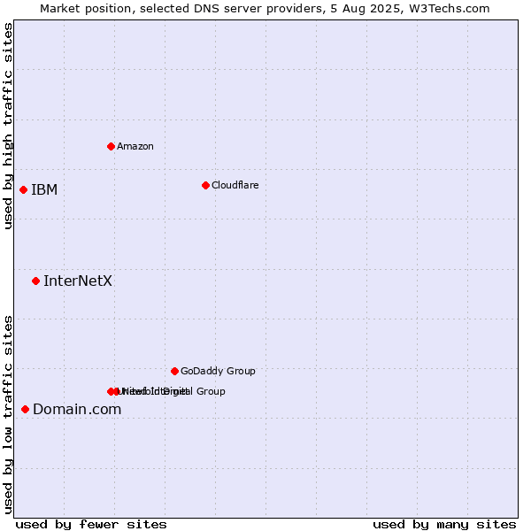 Market position of InterNetX vs. Domain.com vs. IBM