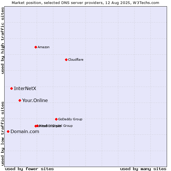 Market position of Your.Online vs. InterNetX vs. Domain.com