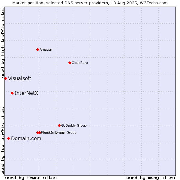 Market position of InterNetX vs. Domain.com vs. Visualsoft