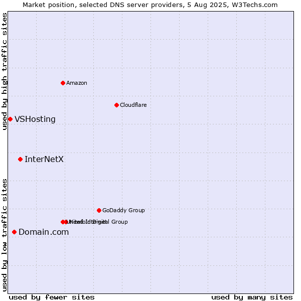 Market position of InterNetX vs. Domain.com vs. VSHosting
