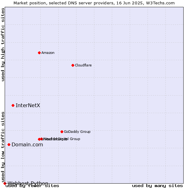 Market position of InterNetX vs. Domain.com vs. Webhost Python