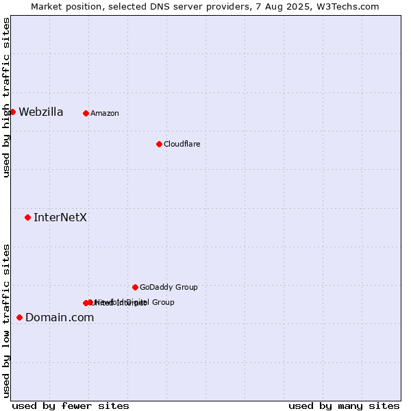 Market position of InterNetX vs. Domain.com vs. Webzilla