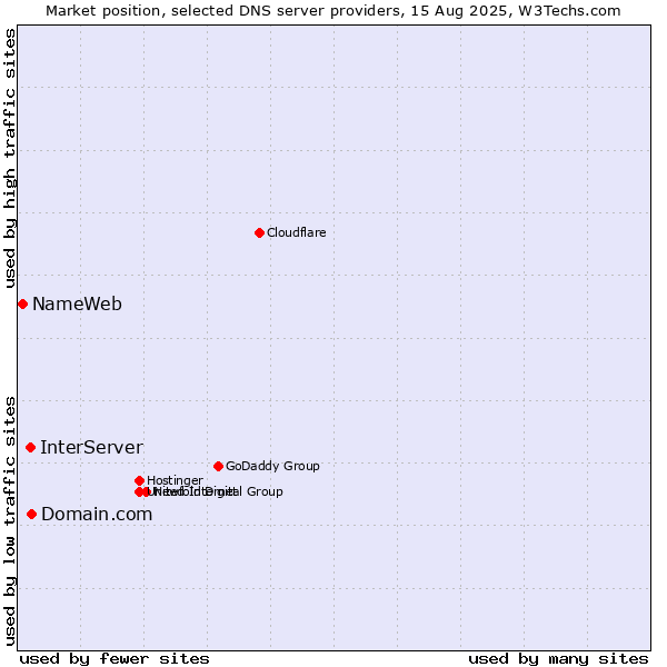 Market position of Domain.com vs. InterServer vs. NameWeb