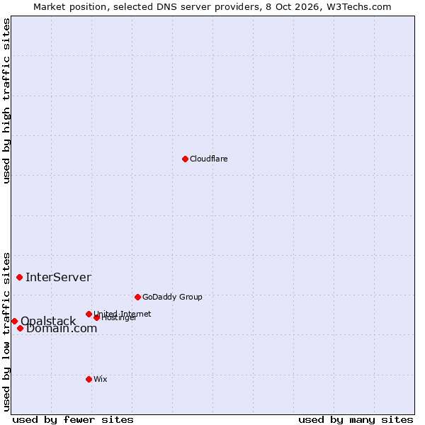 Market position of Domain.com vs. InterServer vs. Opalstack