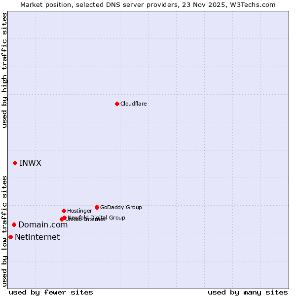 Market position of INWX vs. Domain.com vs. Netinternet