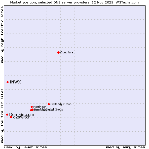 Market position of o2switch vs. INWX vs. Domain.com
