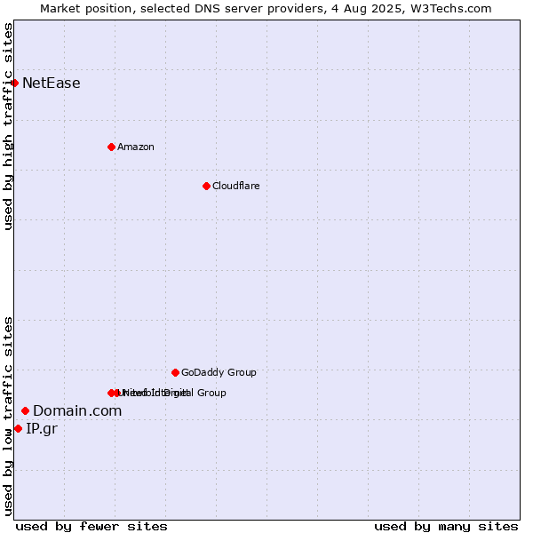 Market position of Domain.com vs. IP.gr vs. NetEase