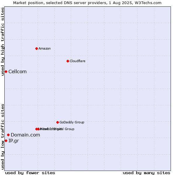 Market position of Domain.com vs. Cellcom vs. IP.gr
