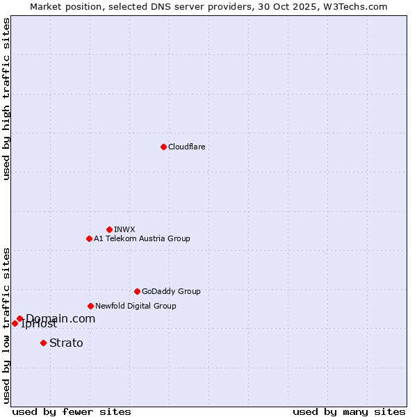 Market position of Strato vs. Domain.com vs. IpHost