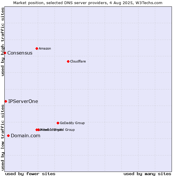 Market position of Domain.com vs. IPServerOne vs. Consensus