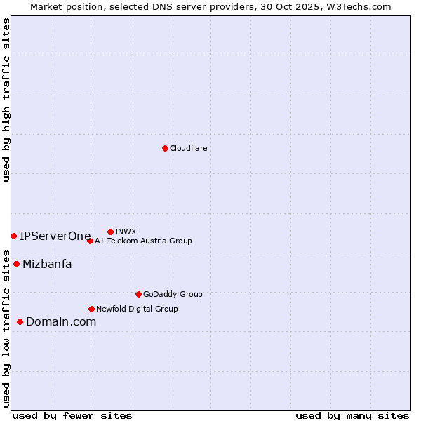 Market position of Domain.com vs. Mizbanfa vs. IPServerOne