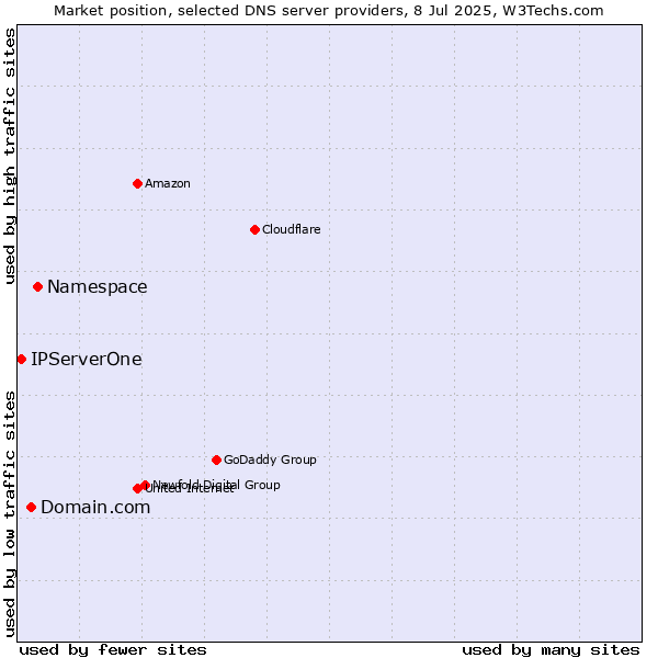 Market position of Namespace vs. Domain.com vs. IPServerOne
