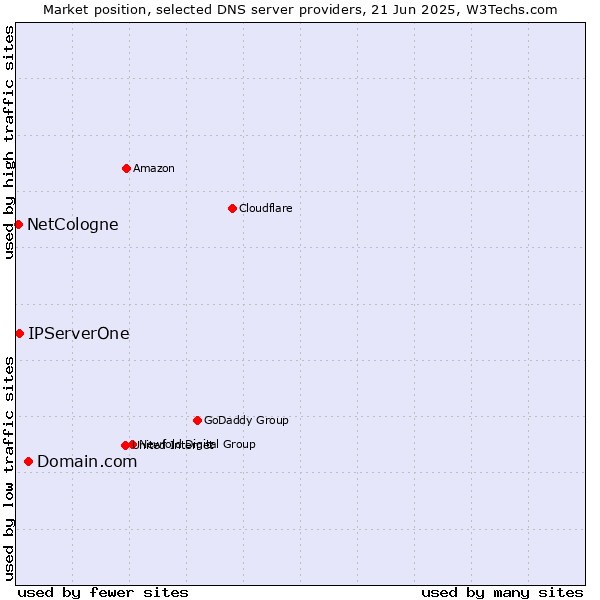 Market position of Domain.com vs. IPServerOne vs. NetCologne